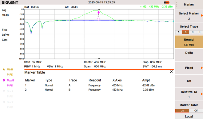 Measured gain near 433 MHz (~20 dB)