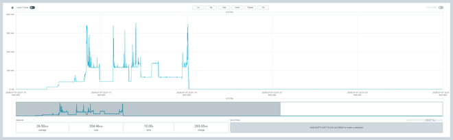 Full power profile of one wake cycle, peaks around 350 mA