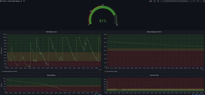 Grafana dashboard with node status